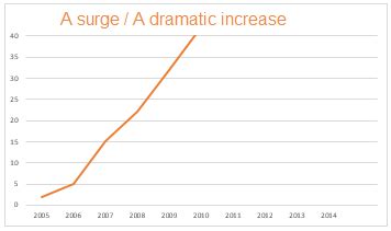 The dramatic rise